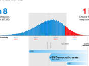 Latest Electoral Projections U.S. House Outcome