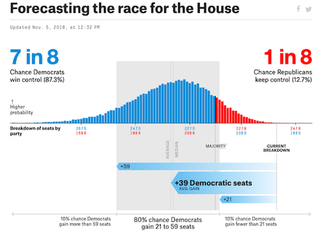 Latest Electoral Projections For The U.S. House Outcome