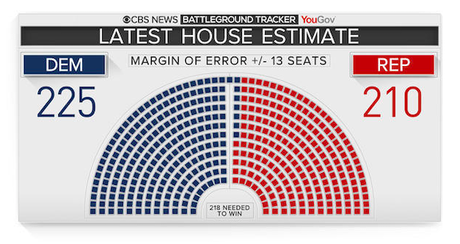 Latest Electoral Projections For The U.S. House Outcome
