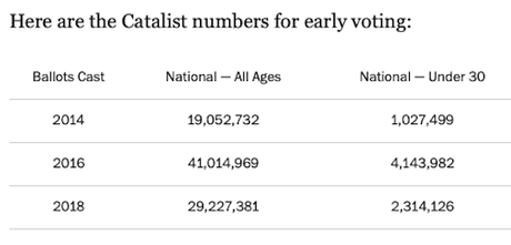Early Voting Among The Young More Than Double 2014
