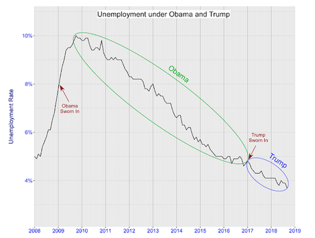 Obama (Not Trump) Is To Credit For The Better Economy