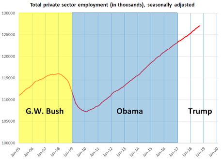 Obama (Not Trump) Is To Credit For The Better Economy