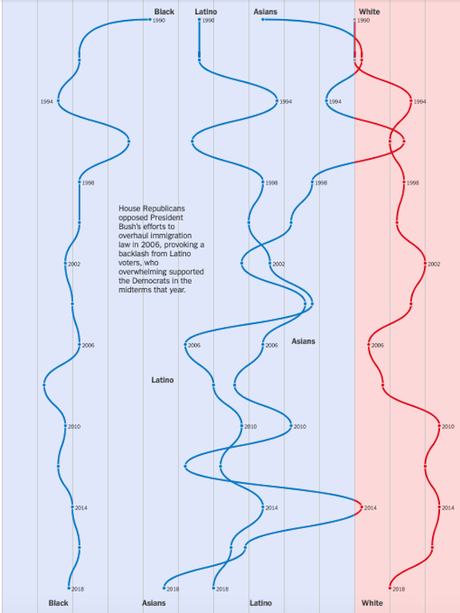 The Swing Of Voting Blocs For The Last Few Decades
