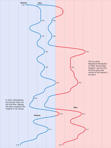 The Swing Of Voting Blocs For The Last Few Decades
