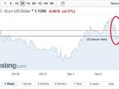 Non-Farm Payroll Numbers Bounce Back with Bang