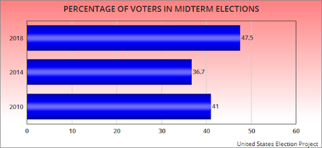 Voter Percentage Was High In 2018 Midterm Election