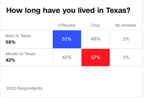 Exit Poll: Demographics Of Voting In Texas Senate Race