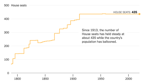 United States Needs A Bigger House Of Representatives