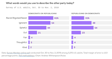 Democrats Think Republicans Are Racist (& They're Right)