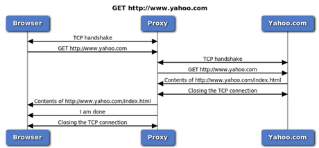 How HTTP proxy works