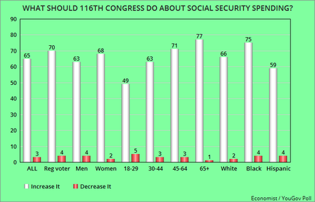 Public Says NO To Social Security/Medicare Cuts