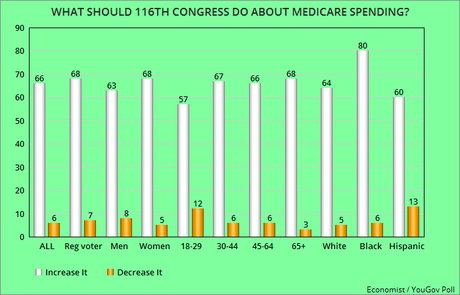 Public Says NO To Social Security/Medicare Cuts