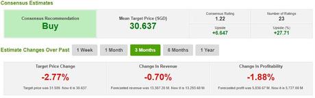 Case Study on DBS (SGX: D05) - Using ShareInvestor