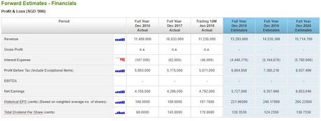 Case Study on DBS (SGX: D05) - Using ShareInvestor