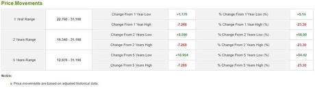 Case Study on DBS (SGX: D05) - Using ShareInvestor