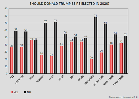 Trump Has A Lot Of Ground To Make Up Before 2020
