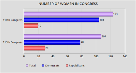 116th Congress Will Have A Record Number Of Women