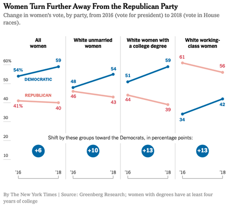 These Election Trends Should Worry Trump (And GOP)