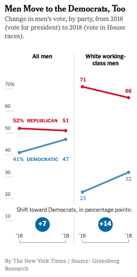 These Election Trends Should Worry Trump (And GOP)