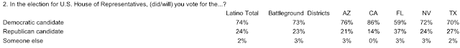 Hispanic Voters Helped Punish GOP In The Midterm Election