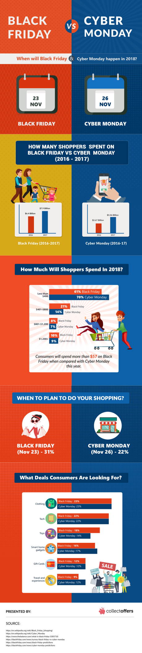 Is It Better To Shop On Black Friday or Cyber Monday? – Know Here!