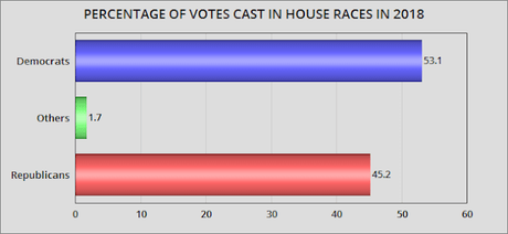 Latest Numbers For The 2018 House Election