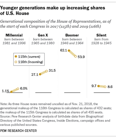 U.S. House Gets Younger As A Result Of 2018 Election