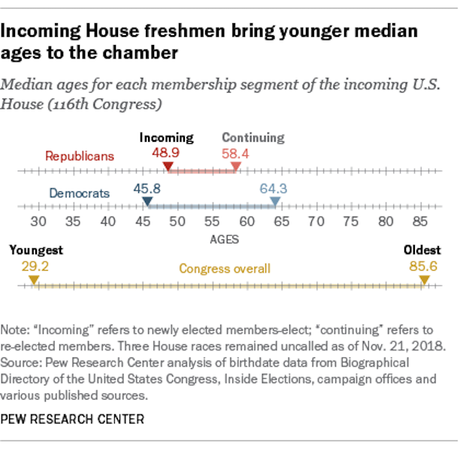 U.S. House Gets Younger As A Result Of 2018 Election