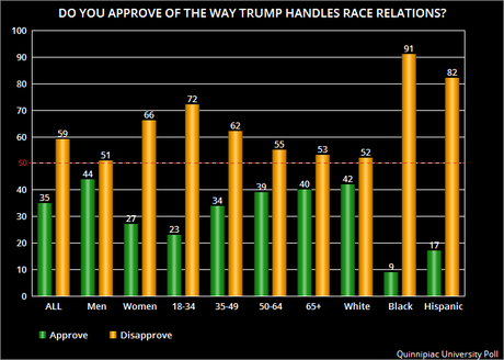 Voters Disapprove Of Trump's Handling Of Race Relations