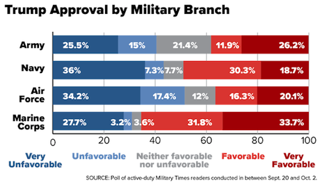 Trump's Support Is Dropping Among Active-Duty Military