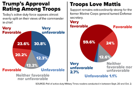 Trump's Support Is Dropping Among Active-Duty Military