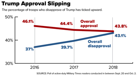 Trump's Support Is Dropping Among Active-Duty Military