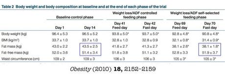 Does fasting burn muscle?