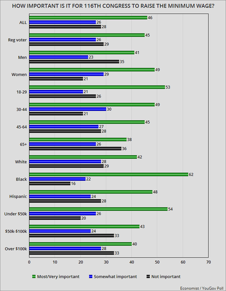 Americans Say It's Important To Raise Minimum Wage