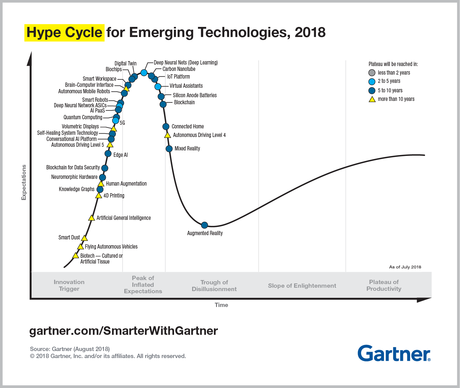 Gartner Hype Cycle of Technologies 2018