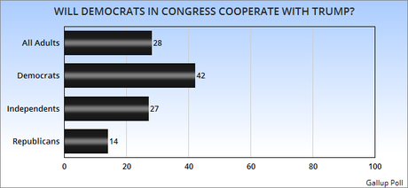 Public Doesn't Expect Trump And Democrats To Cooperate