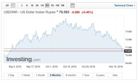 USD/INR exchange rates chart on 26 November 2018