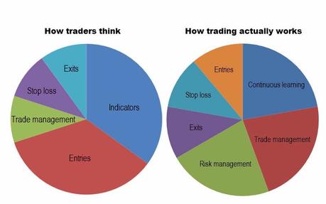 4 Things you should know about trading and making money