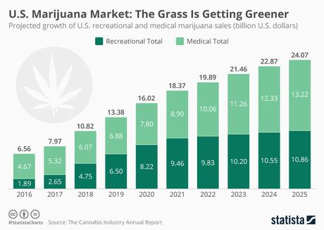 Growth of Cannabis Industry in the US Markets | Cannabis 2019 Trends