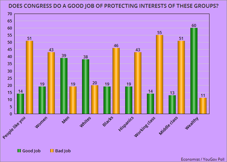 Voters Didn't Think Congress Cared About Needs Of Most