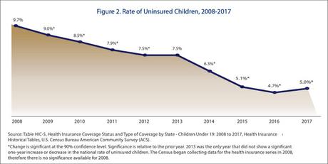 Number Of Uninsured Children Rose In 2017 Under Trump