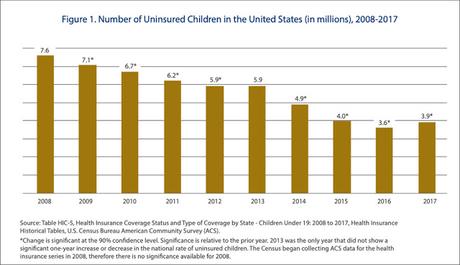 Number Of Uninsured Children Rose In 2017 Under Trump