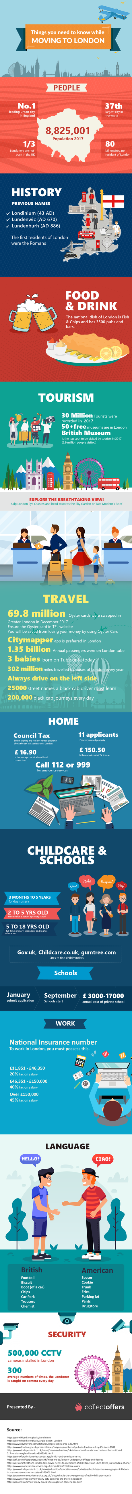 Quick Facts To Know Before Moving To The Buzzing London!