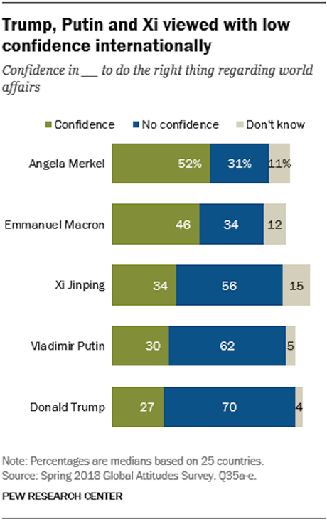 Trump Is The Least Trusted Of The Major World Leaders