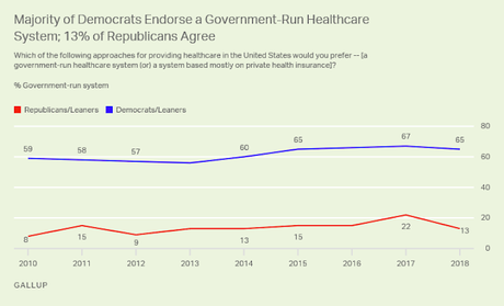 Dems Support Government Health Care - The GOP Doesn't