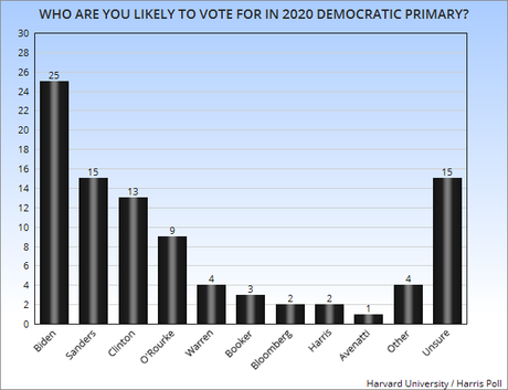 Poll Of Possible Democratic Candidates In 2020