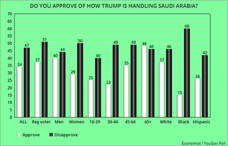 Trump Is Out-Of-Step With The Public On Saudi Arabia