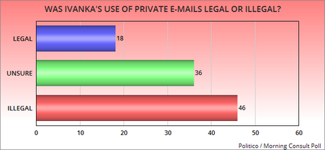 The American Public Is Unhappy With Ivanka Trump For Using Private E-Mails For Government Business