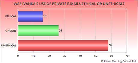 The American Public Is Unhappy With Ivanka Trump For Using Private E-Mails For Government Business