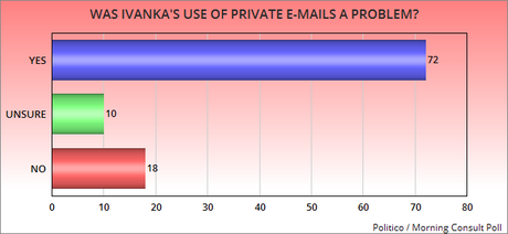 The American Public Is Unhappy With Ivanka Trump For Using Private E-Mails For Government Business